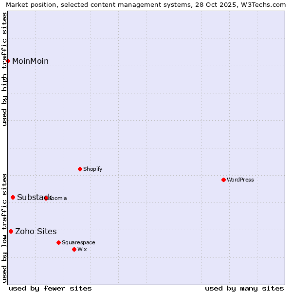 Market position of Substack vs. Zoho Sites vs. MoinMoin