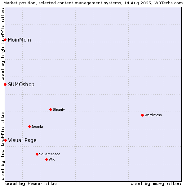 Market position of Visual Page vs. MoinMoin vs. SUMOshop