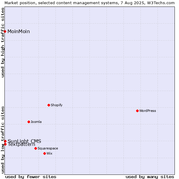 Market position of Textpattern vs. SunLight CMS vs. MoinMoin