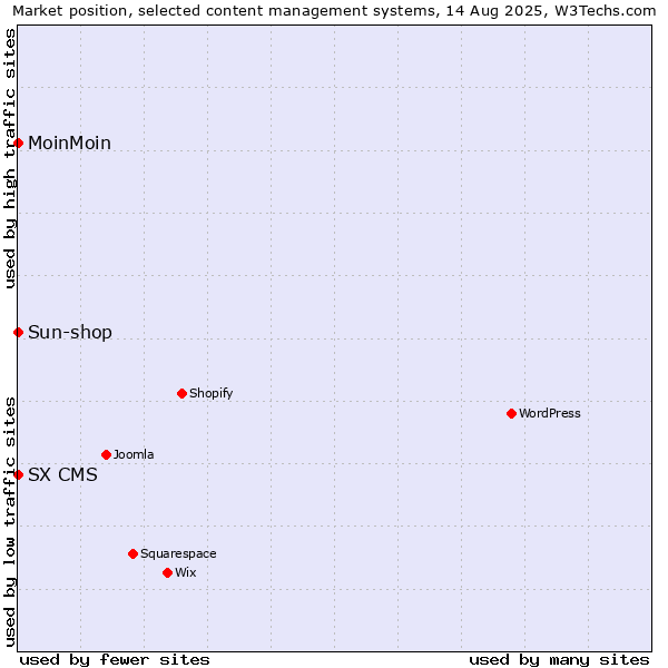 Market position of MoinMoin vs. Sun-shop vs. SX CMS