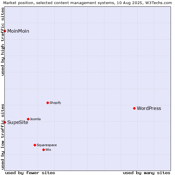 Market position of WordPress vs. MoinMoin vs. SupeSite