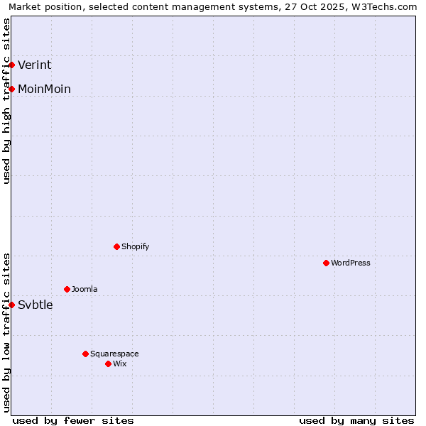 Market position of Verint vs. MoinMoin vs. Svbtle