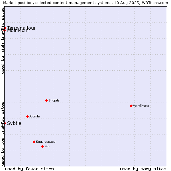 Market position of MoinMoin vs. Terminalfour vs. Svbtle