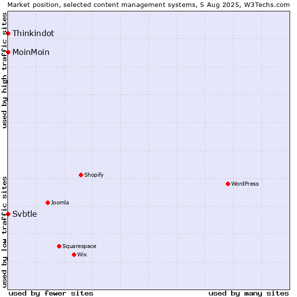 Market position of MoinMoin vs. Thinkindot vs. Svbtle