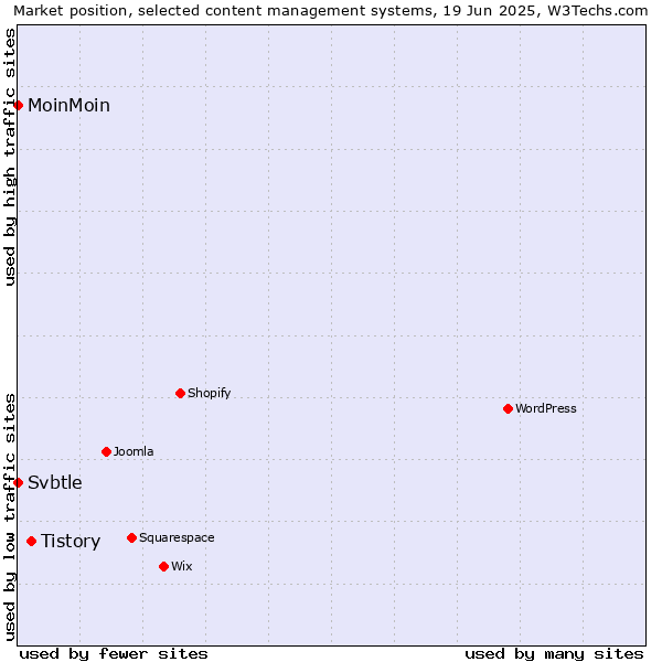 Market position of Tistory vs. MoinMoin vs. Svbtle