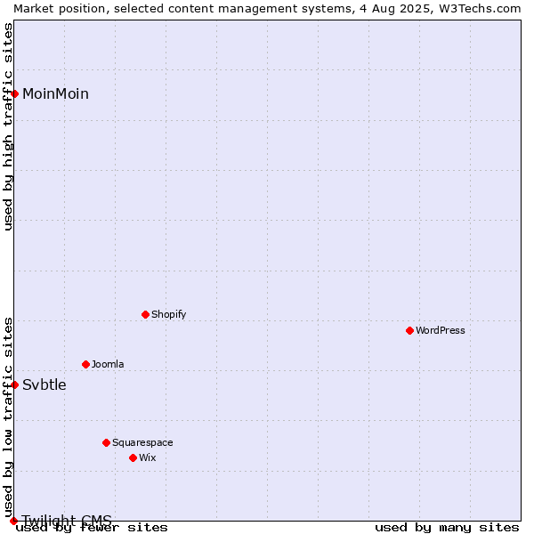 Market position of MoinMoin vs. Svbtle vs. Twilight CMS