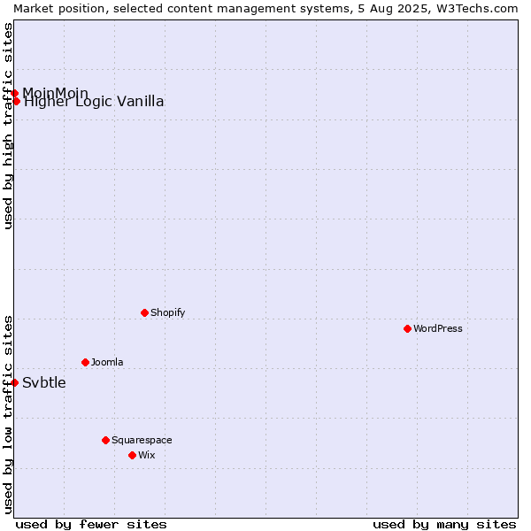 Market position of Higher Logic Vanilla vs. MoinMoin vs. Svbtle