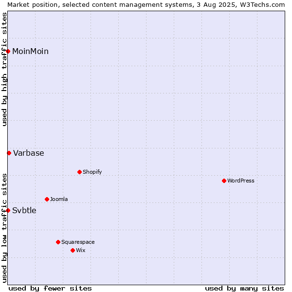 Market position of Varbase vs. MoinMoin vs. Svbtle