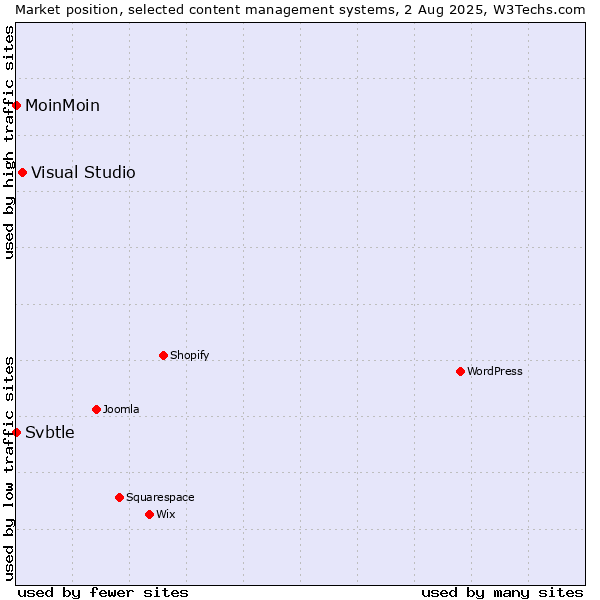 Market position of Visual Studio vs. MoinMoin vs. Svbtle