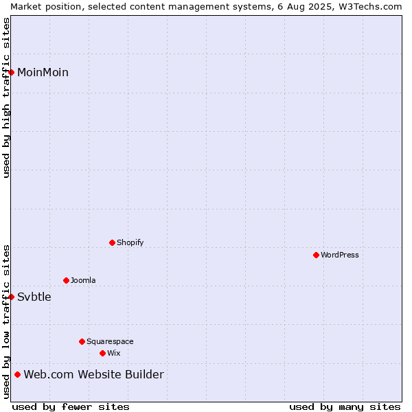 Market position of Web.com Website Builder vs. MoinMoin vs. Svbtle
