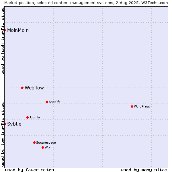 Market position of Webflow vs. MoinMoin vs. Svbtle