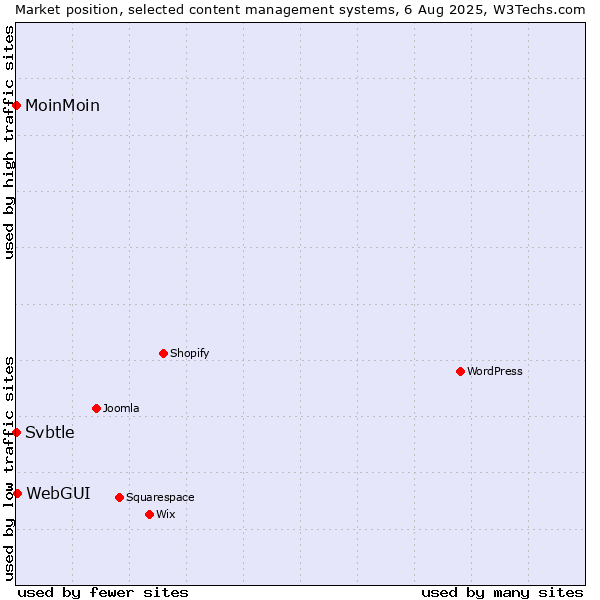 Market position of WebGUI vs. MoinMoin vs. Svbtle