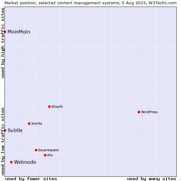 Market position of Webnode vs. MoinMoin vs. Svbtle