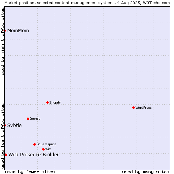 Market position of Web Presence Builder vs. MoinMoin vs. Svbtle