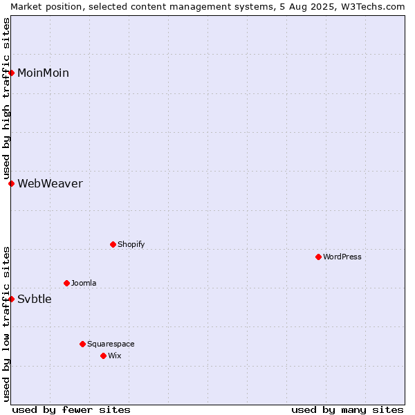Market position of MoinMoin vs. Svbtle vs. WebWeaver