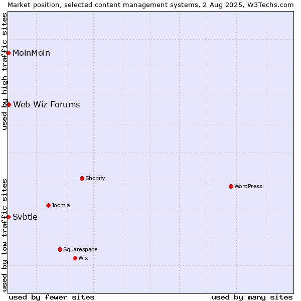 Market position of Web Wiz Forums vs. MoinMoin vs. Svbtle