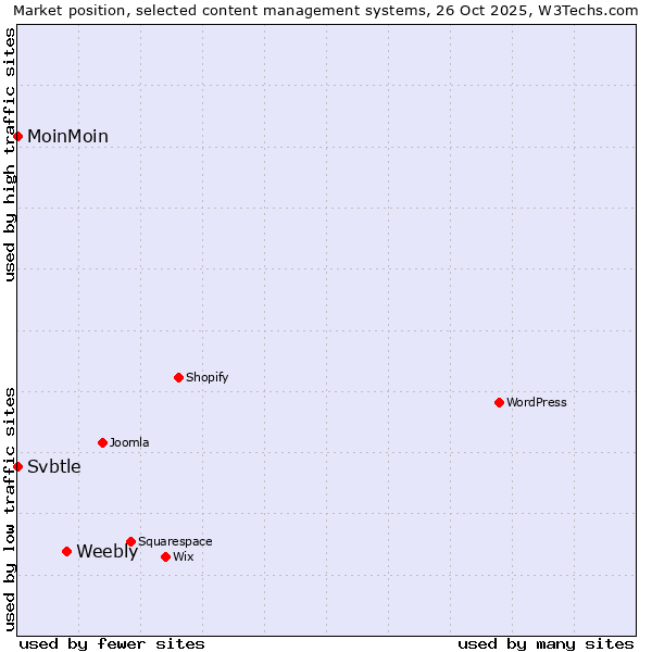 Market position of Weebly vs. MoinMoin vs. Svbtle