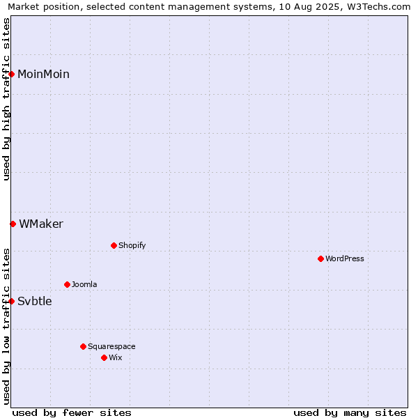 Market position of WMaker vs. MoinMoin vs. Svbtle