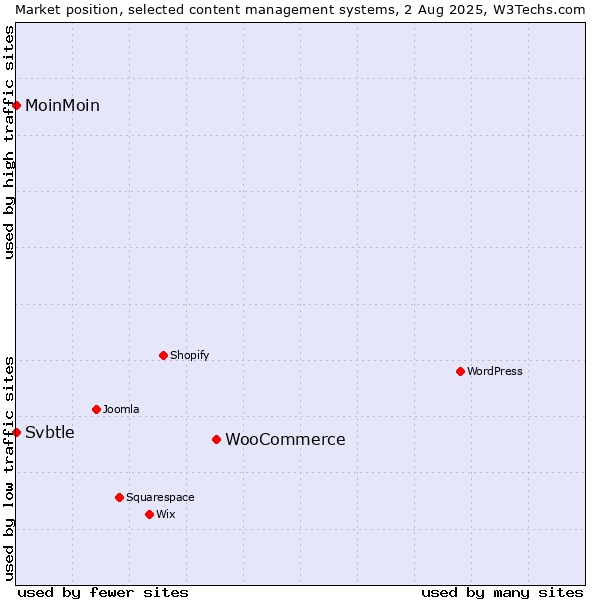 Market position of WooCommerce vs. MoinMoin vs. Svbtle