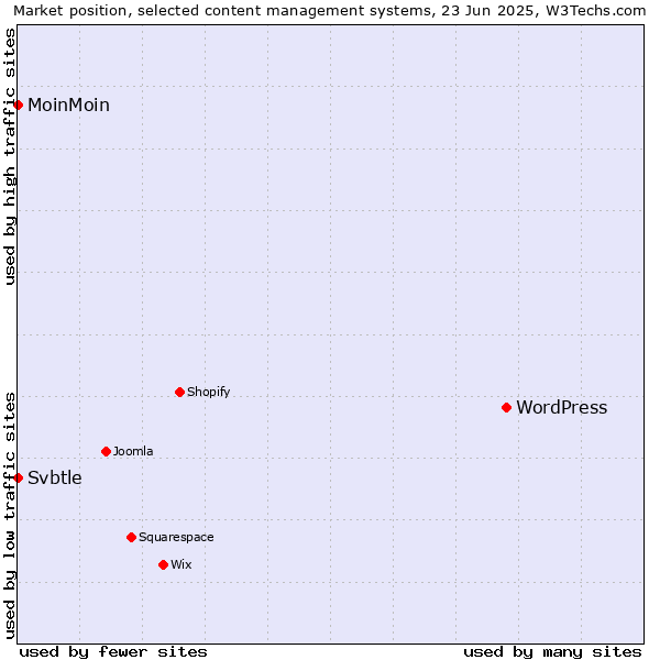 Market position of WordPress vs. MoinMoin vs. Svbtle