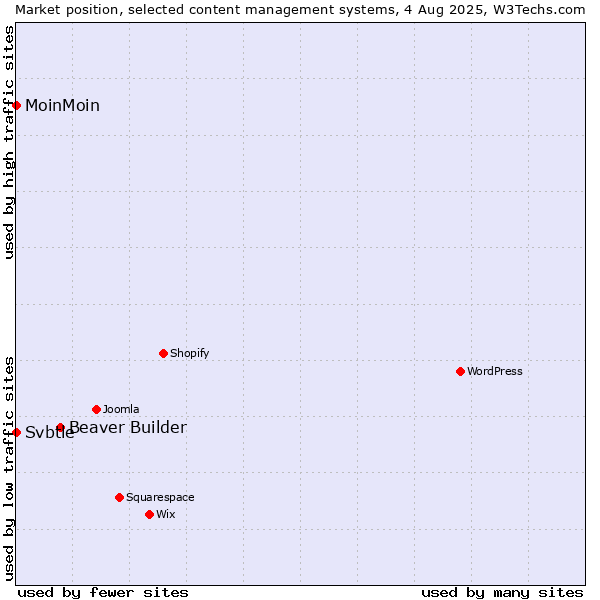 Market position of Beaver Builder vs. MoinMoin vs. Svbtle