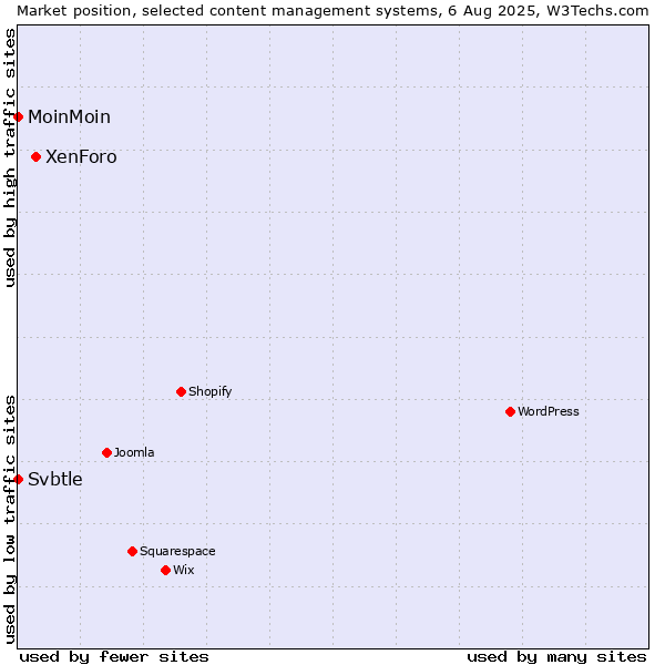 Market position of XenForo vs. MoinMoin vs. Svbtle