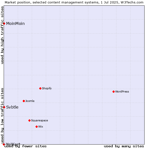 Market position of MoinMoin vs. Svbtle vs. Yo!Kart