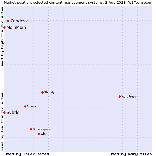 Market position of Zendesk vs. MoinMoin vs. Svbtle