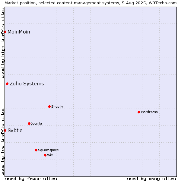 Market position of Zoho Systems vs. MoinMoin vs. Svbtle