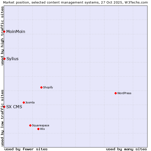 Market position of Sylius vs. MoinMoin vs. SX CMS