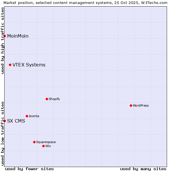 Market position of VTEX Systems vs. MoinMoin vs. SX CMS