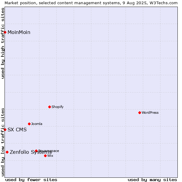 Market position of Zenfolio Systems vs. MoinMoin vs. SX CMS