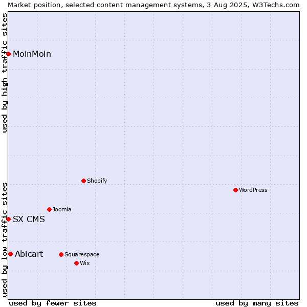Market position of Abicart vs. MoinMoin vs. SX CMS
