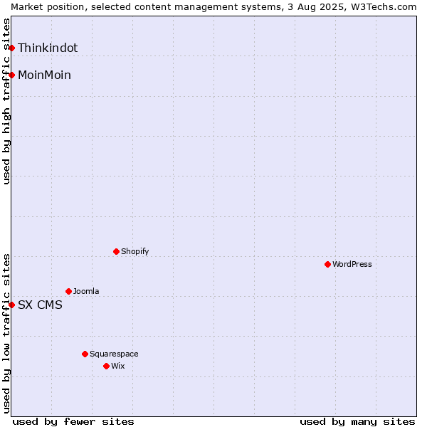 Market position of MoinMoin vs. Thinkindot vs. SX CMS