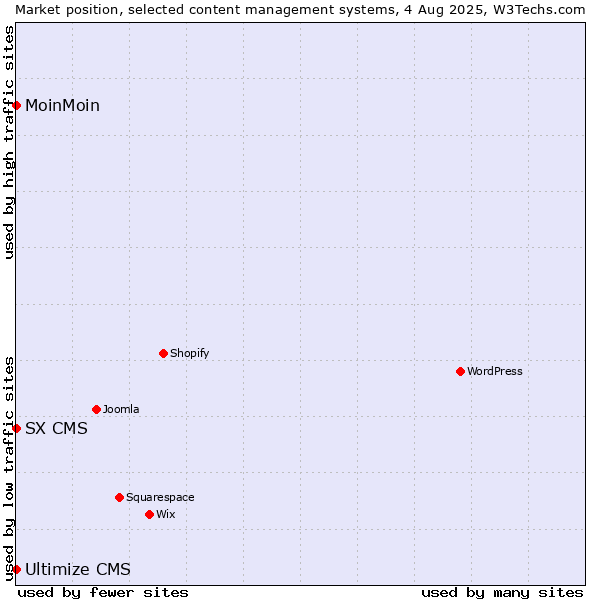 Market position of MoinMoin vs. SX CMS vs. Ultimize CMS