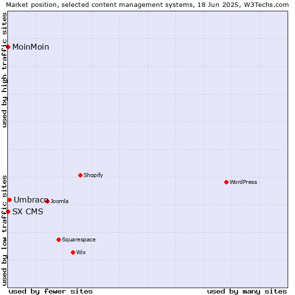 Market position of Umbraco vs. MoinMoin vs. SX CMS