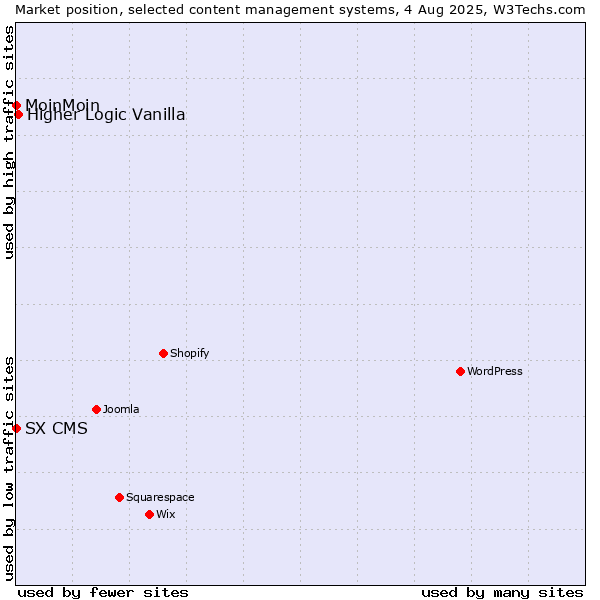 Market position of Higher Logic Vanilla vs. MoinMoin vs. SX CMS