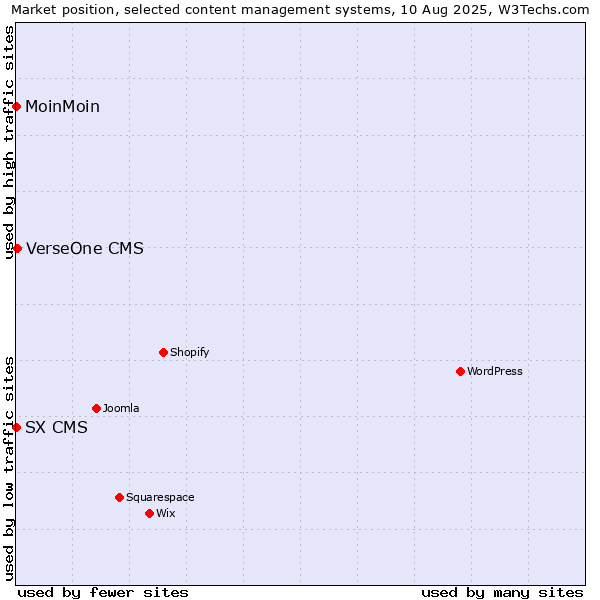 Market position of VerseOne CMS vs. MoinMoin vs. SX CMS