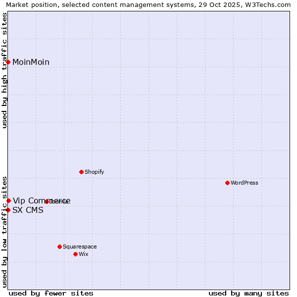 Market position of Vip Commerce vs. MoinMoin vs. SX CMS