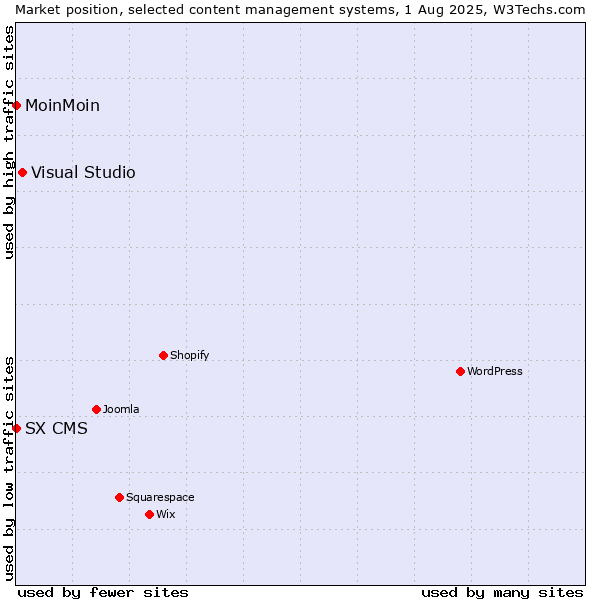 Market position of Visual Studio vs. MoinMoin vs. SX CMS