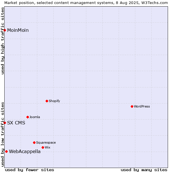 Market position of WebAcappella vs. MoinMoin vs. SX CMS