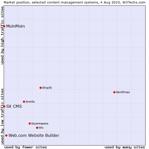 Market position of Web.com Website Builder vs. MoinMoin vs. SX CMS