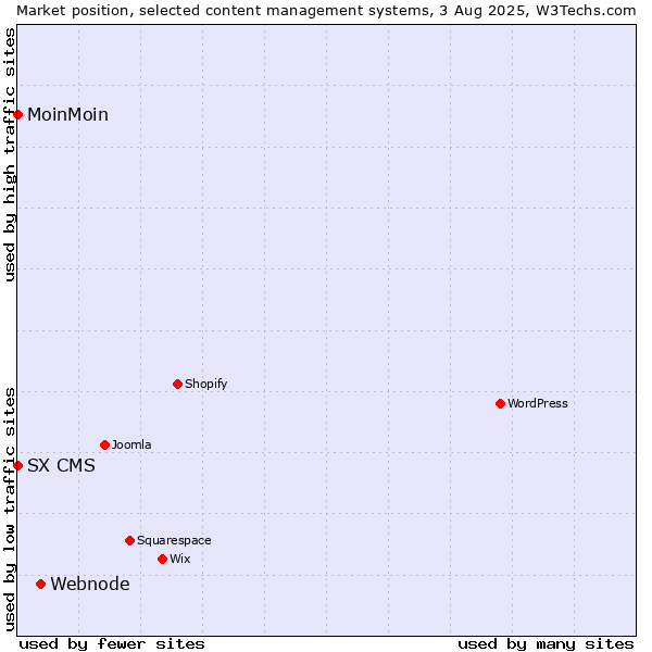 Market position of Webnode vs. MoinMoin vs. SX CMS