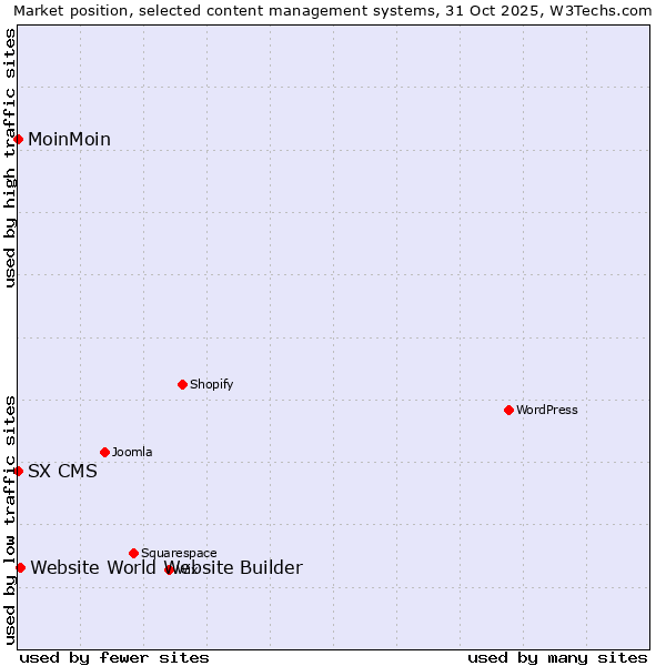 Market position of Website World Website Builder vs. MoinMoin vs. SX CMS