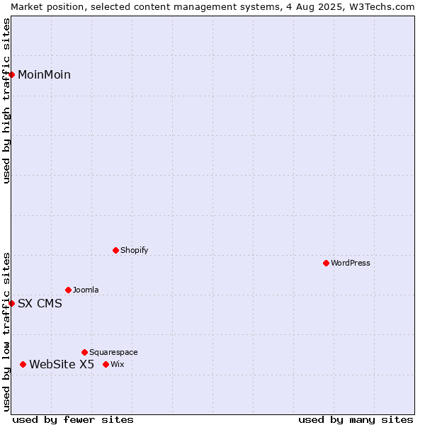 Market position of WebSite X5 vs. MoinMoin vs. SX CMS