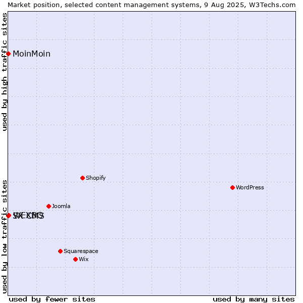 Market position of WEXBO vs. MoinMoin vs. SX CMS