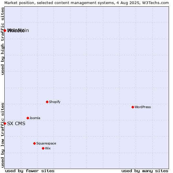 Market position of MoinMoin vs. Wikidot vs. SX CMS