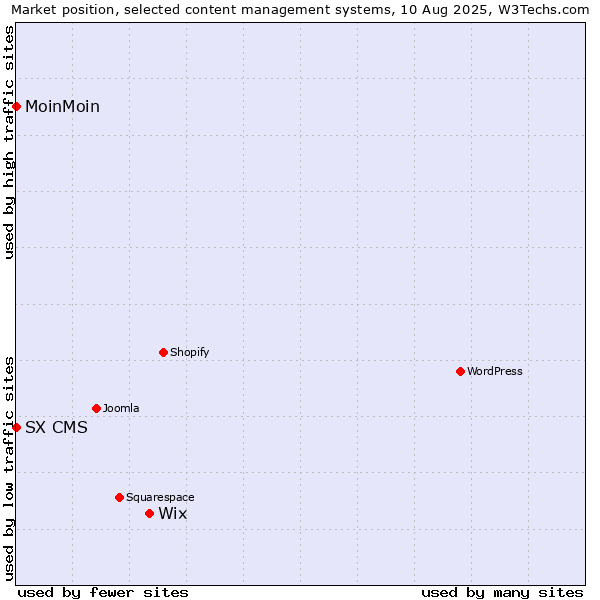 Market position of Wix vs. MoinMoin vs. SX CMS