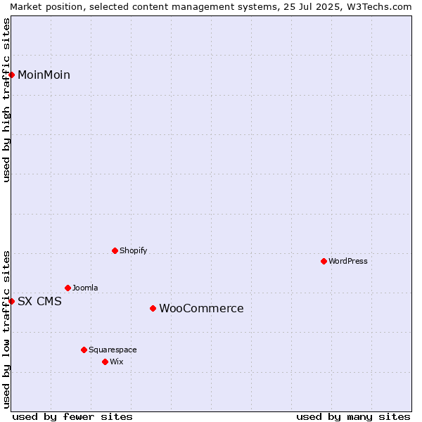 Market position of WooCommerce vs. MoinMoin vs. SX CMS