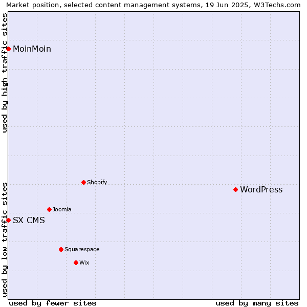 Market position of WordPress vs. MoinMoin vs. SX CMS